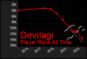 Total Graph of Devilagi