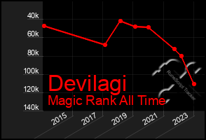 Total Graph of Devilagi