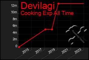 Total Graph of Devilagi