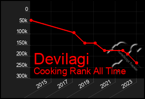 Total Graph of Devilagi