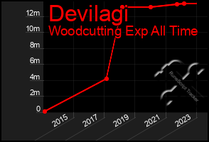 Total Graph of Devilagi