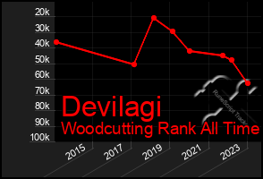 Total Graph of Devilagi