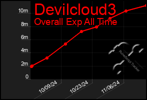 Total Graph of Devilcloud3