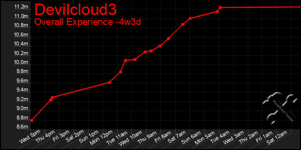 Last 31 Days Graph of Devilcloud3