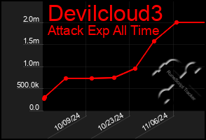 Total Graph of Devilcloud3