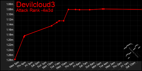 Last 31 Days Graph of Devilcloud3