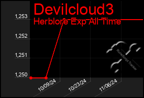 Total Graph of Devilcloud3