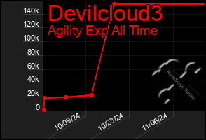 Total Graph of Devilcloud3