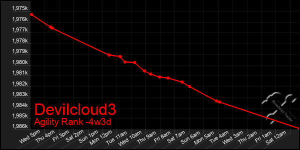 Last 31 Days Graph of Devilcloud3