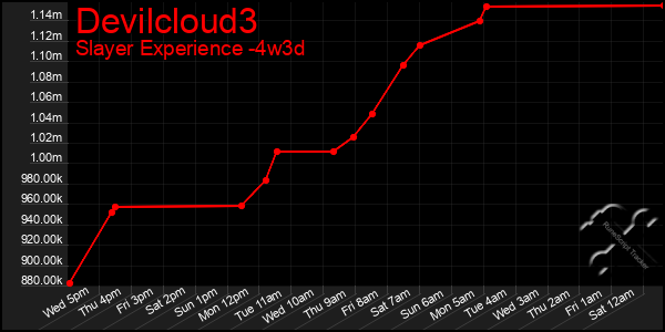 Last 31 Days Graph of Devilcloud3