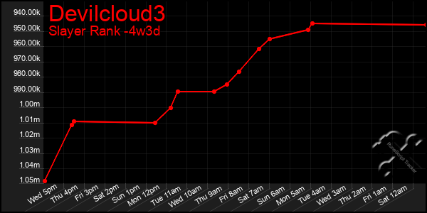 Last 31 Days Graph of Devilcloud3