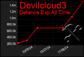 Total Graph of Devilcloud3