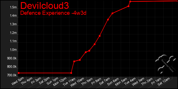 Last 31 Days Graph of Devilcloud3