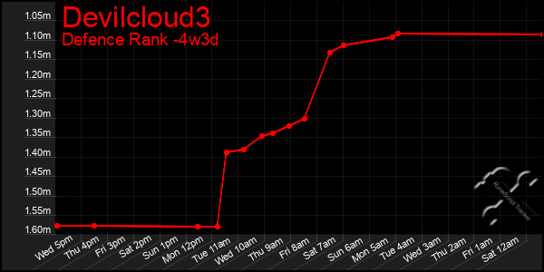 Last 31 Days Graph of Devilcloud3