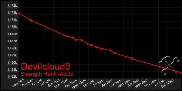 Last 31 Days Graph of Devilcloud3