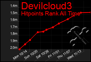 Total Graph of Devilcloud3