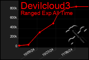 Total Graph of Devilcloud3