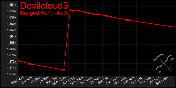 Last 31 Days Graph of Devilcloud3