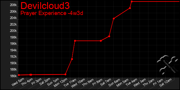 Last 31 Days Graph of Devilcloud3