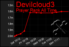 Total Graph of Devilcloud3