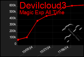 Total Graph of Devilcloud3