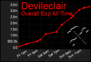 Total Graph of Devileclair