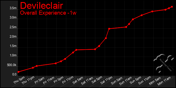 1 Week Graph of Devileclair