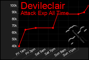 Total Graph of Devileclair