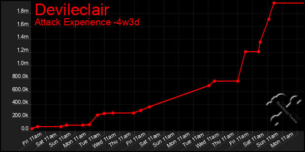 Last 31 Days Graph of Devileclair