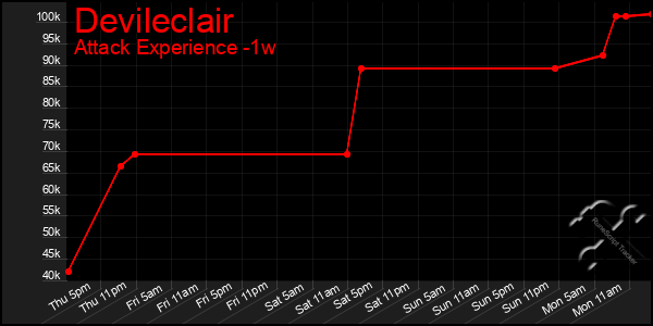 Last 7 Days Graph of Devileclair