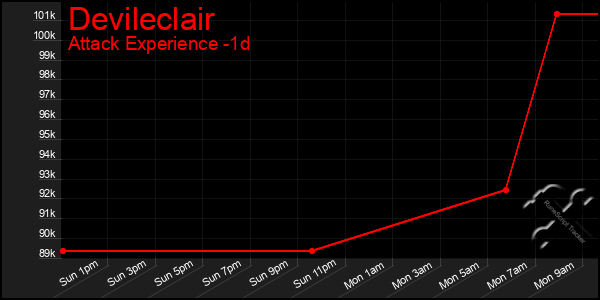 Last 24 Hours Graph of Devileclair