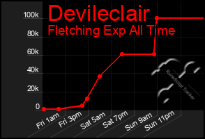 Total Graph of Devileclair