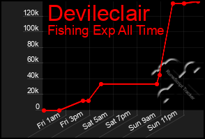 Total Graph of Devileclair
