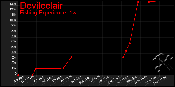 Last 7 Days Graph of Devileclair