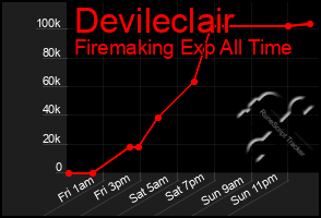 Total Graph of Devileclair