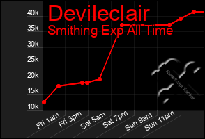 Total Graph of Devileclair