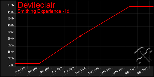 Last 24 Hours Graph of Devileclair