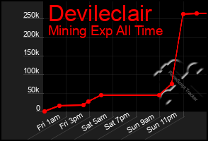 Total Graph of Devileclair