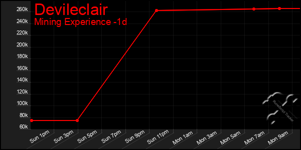 Last 24 Hours Graph of Devileclair