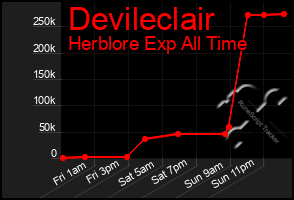 Total Graph of Devileclair