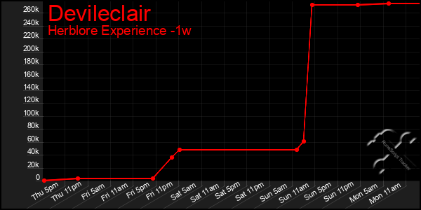 Last 7 Days Graph of Devileclair