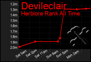 Total Graph of Devileclair