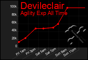 Total Graph of Devileclair