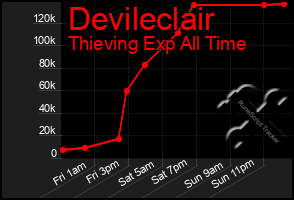 Total Graph of Devileclair
