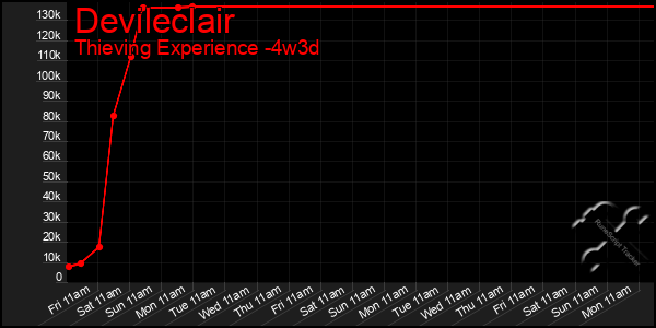 Last 31 Days Graph of Devileclair