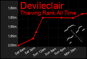 Total Graph of Devileclair