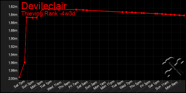 Last 31 Days Graph of Devileclair