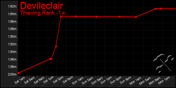 Last 7 Days Graph of Devileclair