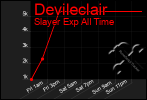 Total Graph of Devileclair