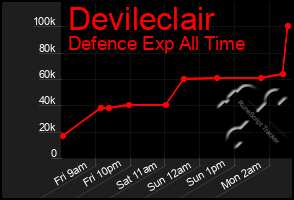 Total Graph of Devileclair